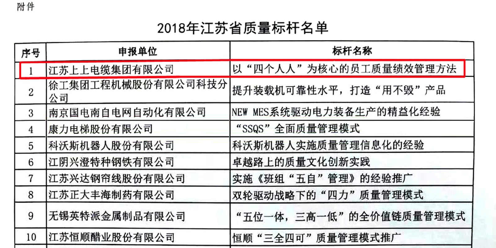 和记娱乐电缆获评2018年江苏省“质量标杆”