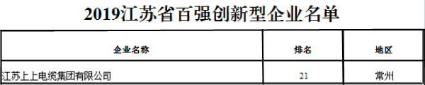 排名21位！和记娱乐电缆再次荣获“江苏省百强立异型企业”称呼