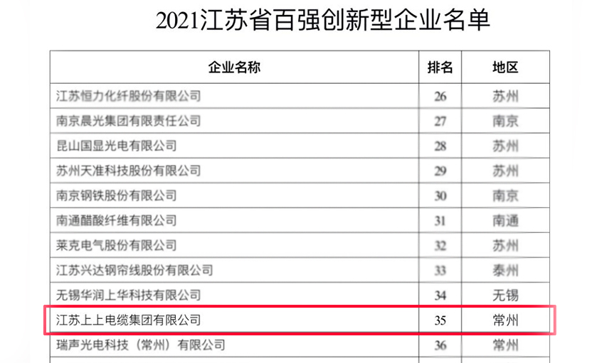 和记娱乐电缆荣登“2021江苏省百强立异型企业”榜单