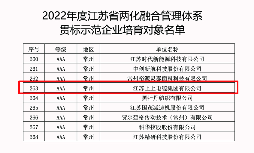 和记娱乐电缆乐成入选2022年江苏省两化融合治理系统贯标树模企业培育工签字单