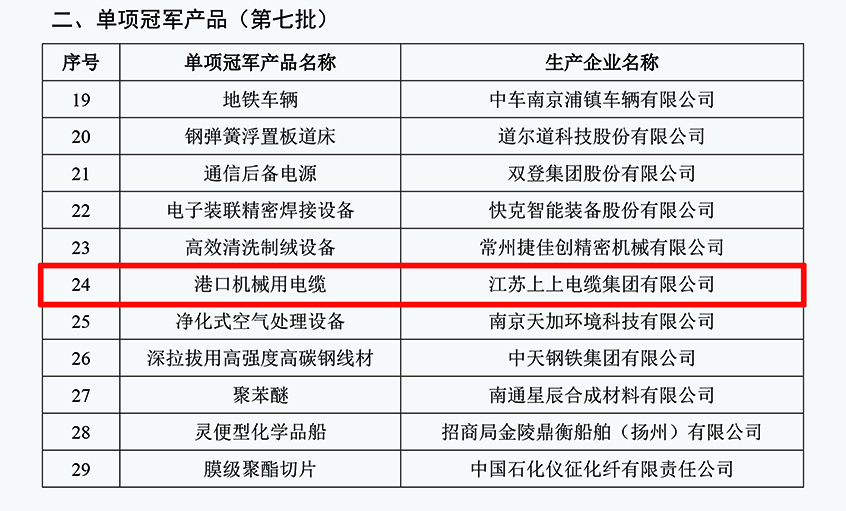 和记娱乐电缆口岸机械用电缆乐成入选第七批制造业单项冠军产品